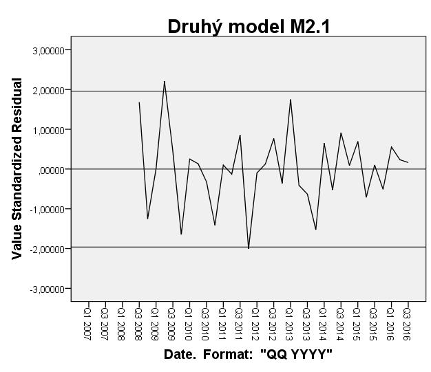 V každém modelu jsou nalezeny rezidua mimo inerval, ale z vývoje reziduí není parná chybná specifikace modelu. Analyické ověření modelů je provedeno pomocí Ramsey RESET esu.