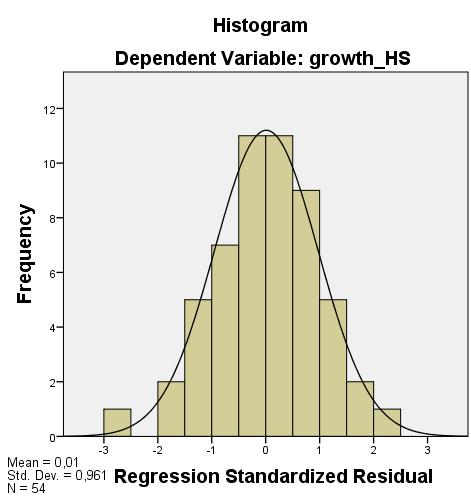 Graf 4.17 Hisogramu rozdělení čenosí reziduí prvního modelu (M1.