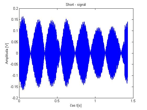 Obrázek 4.11 - Vytvořený model signálu Obrázek 4.1 - Short - změřený signál Roznásobením goniometrických funkcí sinus a cosinus pomocí následujícího součtového vzorce (4.30) ve vztahu (4.