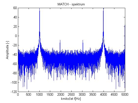 spektrum 17 - Wilkinsonův dělič - změřený