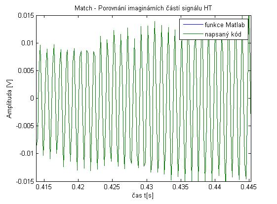 %% Odvození a výpočet Hilbertovi transformace % Výpočet koeficientů A(k) a B(k) for k = 0:(delka-1) for m = 0:(delka-1) A(m+1) = signal(m+1)*cos((*pi*k*m)/delka); B(m+1)=