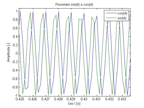 Obrázek 4.7 - Match - Porovnání cos(vt) a sin(vt) Pro zbylé neznámé hodnoty detekovaného signálu ud, byl zvolen parametr r, odpovídající následujícímu vztahu (4.48). t r C cos, (4.