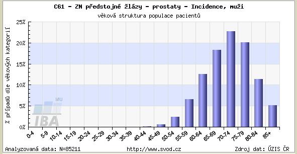 INCIDENCE CaP