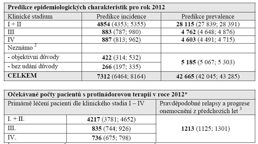 KARCINOM PROSTATY- PREDIKTIVNÍ