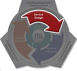 Návrh služeb (Service Design) Popisuje návrh IT služeb tak, aby odpovídaly příslušným business požadavkům a byly kvalitní a nákladově optimální z hlediska budoucího prozovu a údržby.