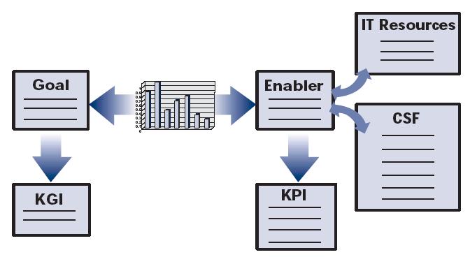 COBIT Co udává COBIT pro každý proces Process identification Goal statement for the process Enabling statement (how to keep the process under control to ascertain whether it achieves its goals) IT