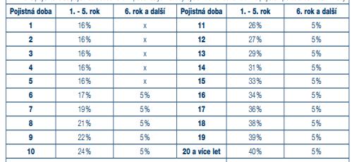 ČSOB Pojišťovna, a. s. [I.] Forte Podmínky zveřejněny na webových stránkách www.csobpoj.