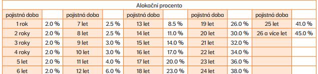 NN Životní pojišťovna N.V., pobočka pro Českou republiku Podmínky zveřejněny na webových stránkách pojistovna.nn.cz (https://pojistovna.nn.cz/soubory-ke-stazeni/sazebniky/investicnizivotni-pojisteni.