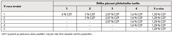 UNIQA pojišťovna, a.s. Podmínky zveřejněny na webových stránkách www.uniqa.cz (https://www.uniqa.cz/domino-invest/) Zveřejněny podmínky k 1 produktu, schází podmínky k produktu Logika a Domino Invest pro Raiffeisen bank.