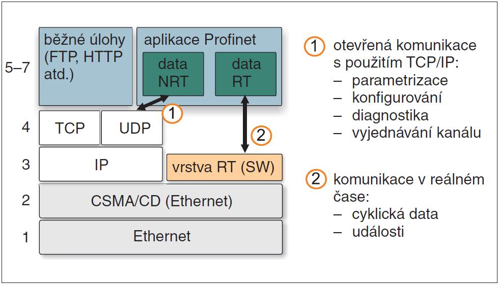 Profinet IO Device periferní zařízení ve funkci Slave. Profinet IO Supervisor Zařízení, které většinou slouží ke sledování procesu, diagnostice a nastavování parametrů. Jsou to např.