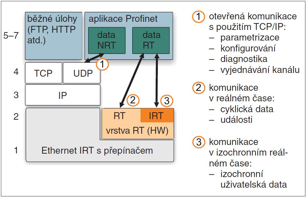 , 14]: Profinet NRT, Profinet RT, Profinet IRT. 2.1.1 Profinet NRT Používá se pro acyklické, časové nekritické přenosy dat, jako jsou data pro parametrizaci, konfiguraci, vizualizaci a standardní kancelářská data.