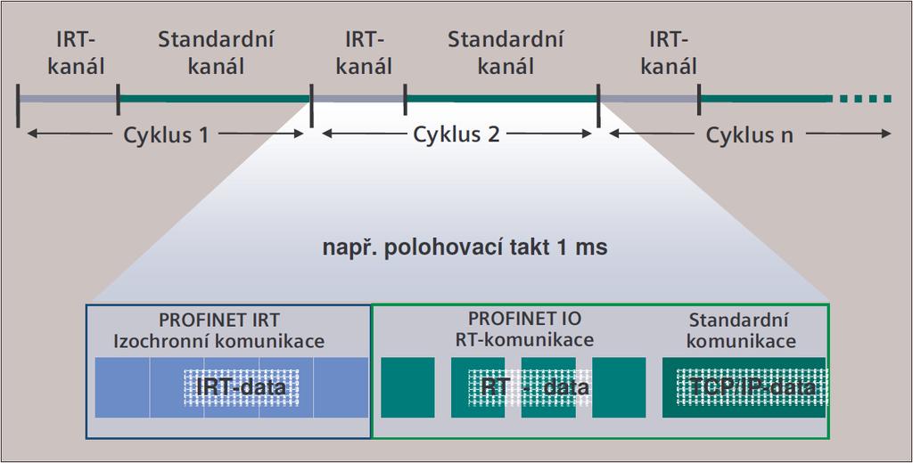 RT Komunikace v rámci jedné sítě, kde se nepoužívá adresa IP ani informace TCP, UDP. RT Komunikace mezi sítěmi s použitím protokolu UDP/IP a profilu RT over UDP.