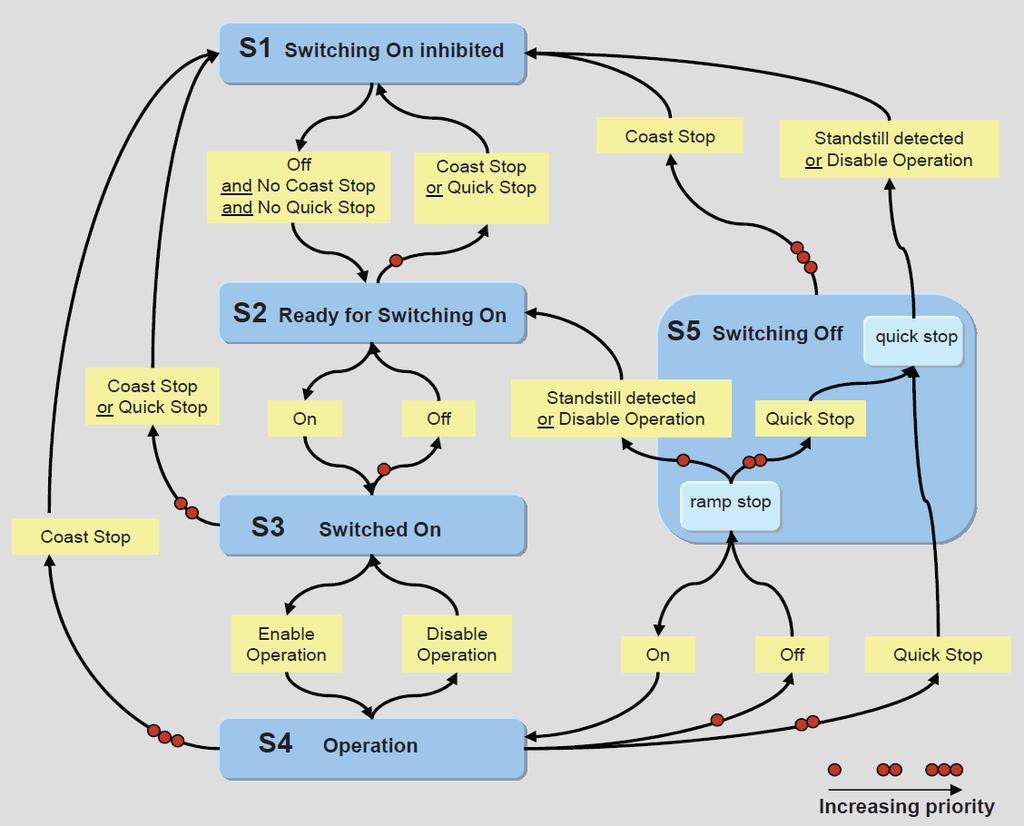 Obr. 2.5: Základní stavový diagram DO [3] 2.2.5 Parametrový model PROFIdrive Velice důležitou součástí pro pochopení principu řízení frekvenčních měničů dle standardu PROFIdrive je parametrový model.