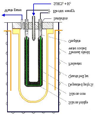 SiO 2 + 2C Si + 2CO. Redukce probíhá při teplotě 1500-2000 o C a vzniká metalurgický křemík o čistotě 97 99 % - 2N (jeden cizí atom na 99 atomů Si).