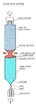 2.1.2. Metoda zonální tavby (Pfannova metoda, Floating zone method, FZ) Polykrystalický ingot je vložen do speciální pícky, kde je zóna s lokálním indukčním ohřevem (indukční cívky).