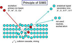 4.2.4. Secondary Ion Mass Spectrometry (SIMS) Secondary Ion Mass Spectrometry je analytická metoda, která umožňuje analyzovat složení pevných látek, tenkých filmů nebo detekovat velmi malé