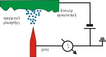 během měření nám potom udává morfologii povrchu. V mikroskopu atomárních sil je princip stejný s tím rozdílem, že místo proudu měříme sílu působící mezi hrotem a povrchem pevné látky. 4.3.1.