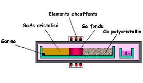 2.1.6. Traveling heater method (THM) (Obdoba FZ) 2.2. Epitaxní metody (příprava tenkých