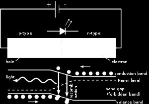 LED diody (Light-Emitting Diode - dioda emitující světlo) LED dioda je polovodičová součástka obsahující přechod P-N.