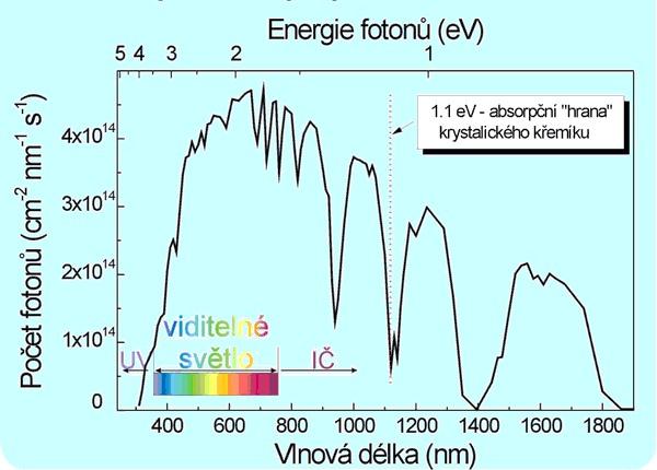 6.2. Fotovoltaické (solární) články Fotovoltaické články využívají přímé přeměny světelné energie na elektrickou energii v důsledku vnitřního fotoefektu.