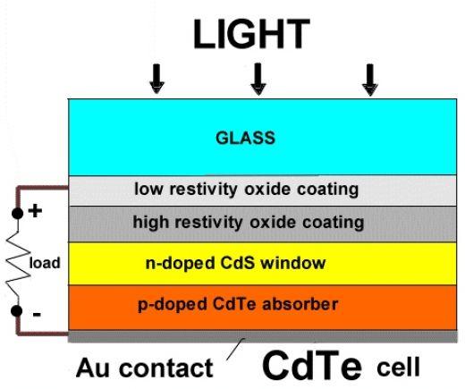 SnO 2, vstupní n-typové vrstvy CdS (šířka zakázaného pásu 2.42eV) a samotného absorbéru p- typové vrstvy CdTe.