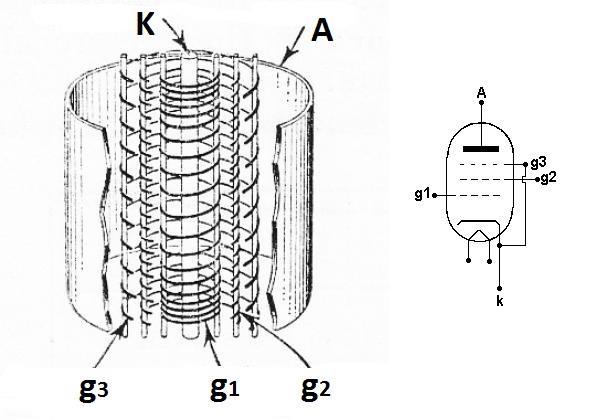 Největší výhoda tetrody s potlačeným prostorovým nábojem je velikost anodového napětí, jelikož velkého zesílení dosáhne tetroda již při anodovém napětí cca 6-10 voltů. 1.3.