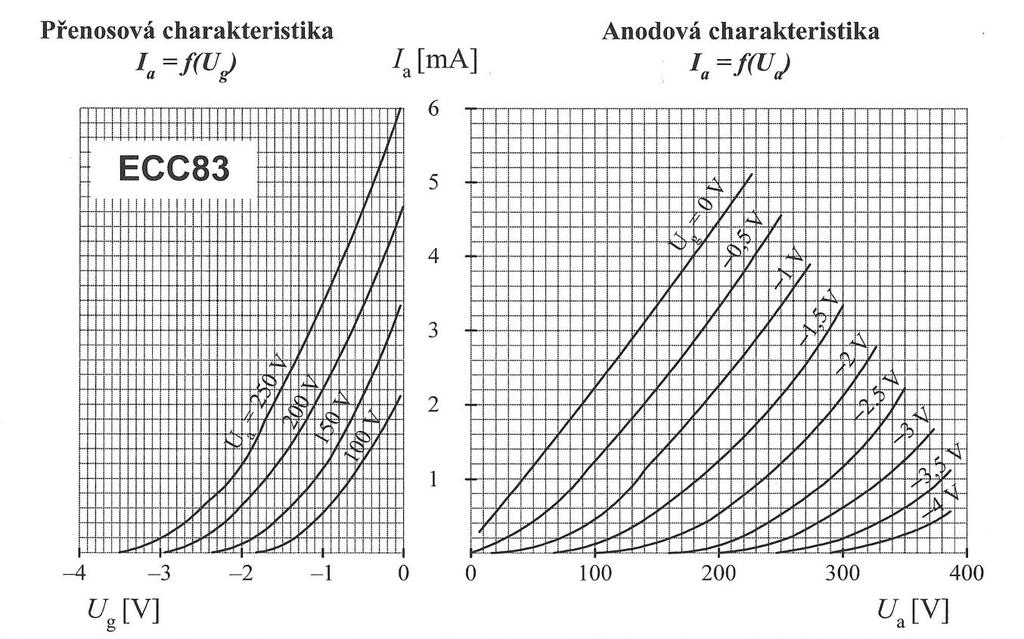 Obrázek 13 - Přenosová a anodová statická charakteristika triody ECC83.[4] 1.6.