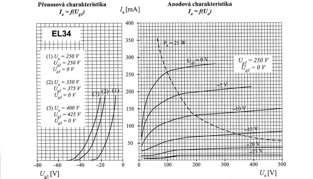 Obrázek 14 - Obvod pro měření statických vlastností tetrody a pentody.