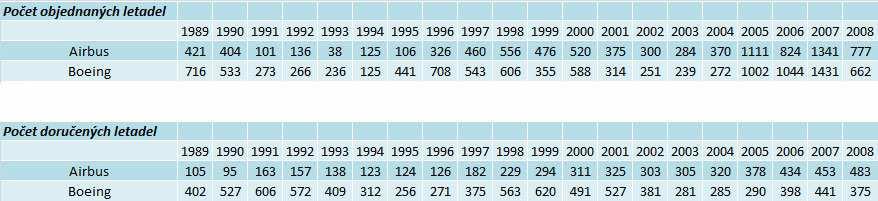 4. KONKURENCE AIRBUSU A BOEINGU 31 4. KONKURENCE AIRBUSU A BOEINGU Proč pouze Airbus a Boeing? Začátkem 20. století působilo po celém světě mnoho proslulých výrobců dopravních letadel.