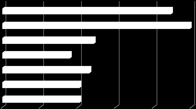 Jak dlouho jste pěstouny? More than 10 ys. Between 5 and 10 years 22,3% 24,8% Between 4 and 5 years Between 3 and 4 years Between 2 and 3 ys.