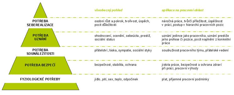 Obrázek 1: Maslowova pyramida potřeb Zdroj: Maslowova teorie. [online]. [cit. 2013-