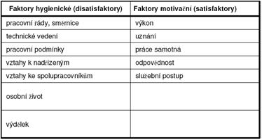 motivaci. Přijatelný stav hygienických faktorů však člověk začne pojímat spíše jako standard a pozitivní působení na pracovní motivaci nebylo zaznamenáno.