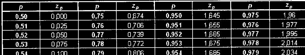 Itevalový odhad paametu ( > 30) q z Pokud ezáme hodotu hodoty q, q lze učit takto: po velké ozahy výběu q + z měodatá odchylka výběového oubou Itevalový odhad paametu ( > 30) po velké ozahy výběu