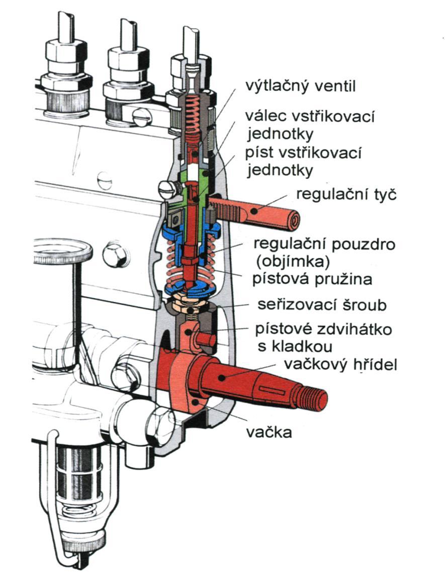 V tomto okamžiku nastává geometrický počátek výtlaku paliva. Pístek se nadále pohybuje ve směru dodávky paliva a v okamžiku otevření výtlačného ventilu nastává skutečný výtlak paliva.