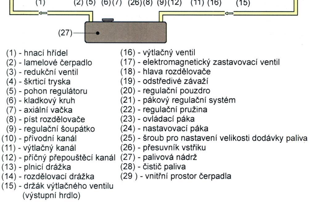 Tlak paliva ve skříni čerpadla je závislý na otáčkách motoru a udržuje ho jen škrtící tryska, která je umístěná na přepadu do palivové nádrže.