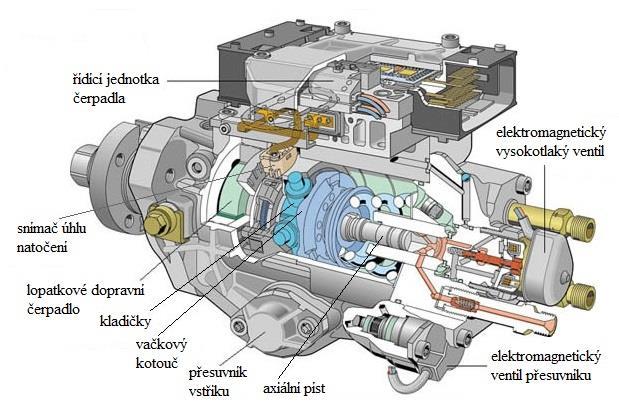 U novějších čerpadel s axiálním pístem, který je ovládaný elektromagnetickým ventilem (obr.