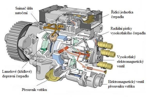 1 Elektronická regulace rotačního vstřikovacího čerpadla s radiálními písty Velikost vstřikovaného množství paliva a změnu počátku vstřiku reguluje elektronicky řízený vysokotlaký elektromagnetický