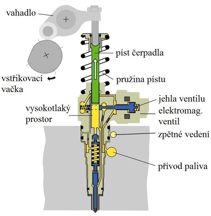 4.4 Sdružené vstřikovací jednotky (PDE, UIS) Sdružená vstřikovací jednotka PDE (Pumpe Düse Einheit) nebo také UIS (Unit Injector System) v češtině nazývaná jednotka čerpadlo-tryska.