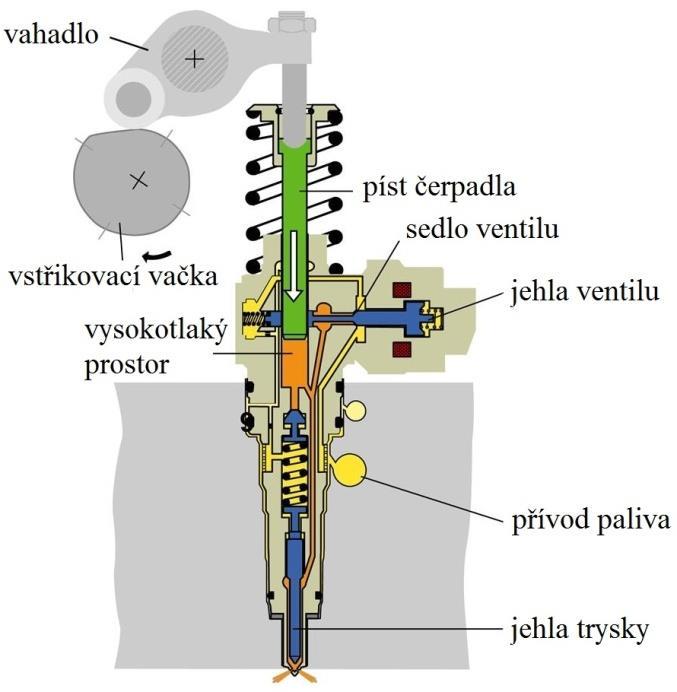 4.4.1.2 Začátek pilotního vstřiku Působením vačky je píst čerpadla tlačen dolů.