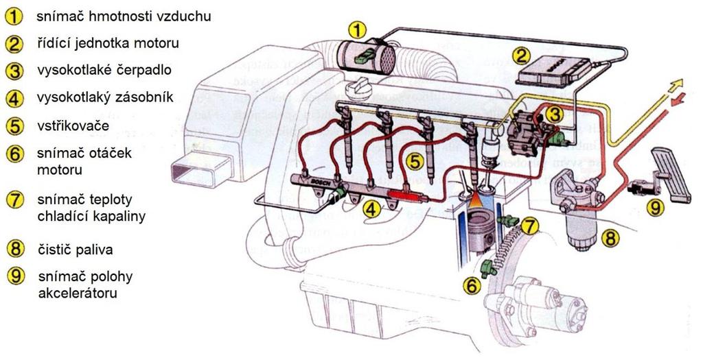5 VYSOKOTLAKÝ ZÁSOBNÍKOVÝ SYSTÉM VSTŘIKOVÁNÍ COMMONRAIL Nároky na nízkou spotřebu paliva, malý obsah škodlivin ve výfukových plynech a tichý chod motoru kladou vysoké požadavky na motor a vstřikovací
