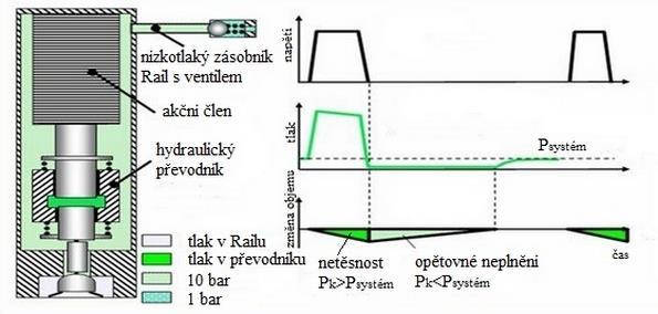 Obr. 31: Funkce hydraulického převodníku [25]