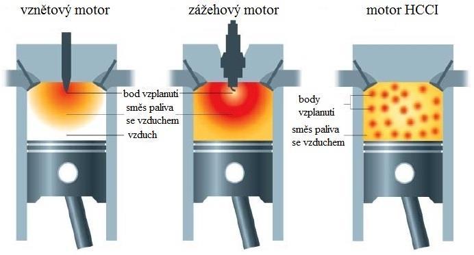 Obr. 34: Porovnání způsobů spalování [20] 6.1 Přímé vstřikování nafty do upraveného spalovacího prostoru Tato koncepce zajišťuje intenzivní víření vzduchu.