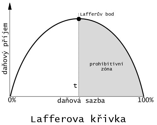 vybraných daní na míře zdanění.