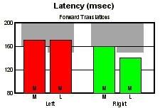 Latency Backward Translations (obr.