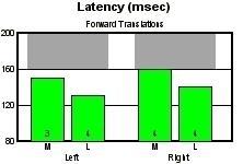 hodnocení Latency - zadní posuny Latency Backward Translations (obr.