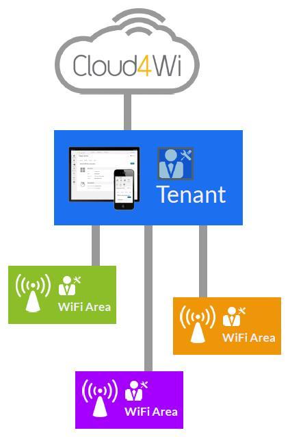 Multi tenant cloud4wi Tenant (managed service provider) může: Spravovat napřímo hotspot prostory Koncovým společnostem vytvářet účty s různými