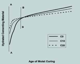 8 Vliv množství vápenného prachu na rozlití a pevnost SCC v tlaku Fig. 8 Influence of the amount of limestone dust on pouring and compressive strength of SCC Obr.