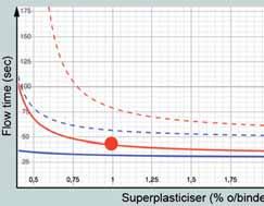 Avšak tvar těchto křivek jasně ukazuje, že SP1 je účinnější než SP2, protože čas průtoku pro určitou dávku SP je pro SP1 nižší než pro SP2.