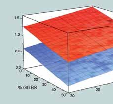 LSP a GGBS z pevných složek bývá modelován průměry vícenásobné lineární regrese. Pro stanovení bodu nasycení SP byl vyvinutý vysoce přesný model (R 2 91,6 %).