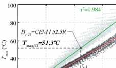 Průměrná hodnota ze 3, 7 a 14 dnů je vybrána jako kompromis mezi měřenými daty hydratačních tepel a časem maximální teploty na betonové konstrukci.